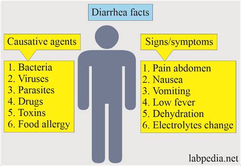 Diarrhea Causative agents and Diagnosis