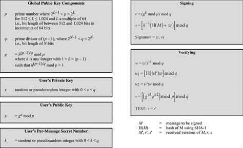 The digital signature algorithm (DSS). | Download Scientific Diagram