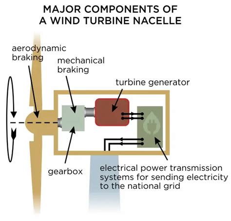 The Parts of a Wind Turbine: Major Components Explained - Energy Follower