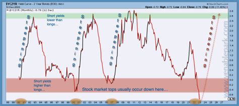 Fun with stocks and curves | Juggling Dynamite