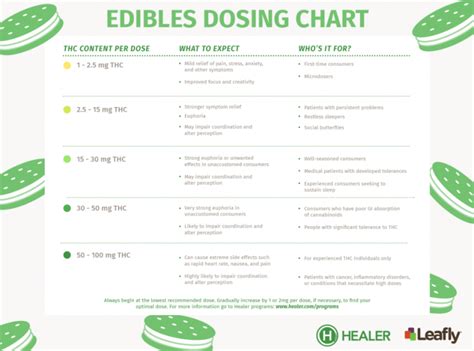 Cannabis Edibles Dosage Varies: "Be Safe" - SpeedWeed