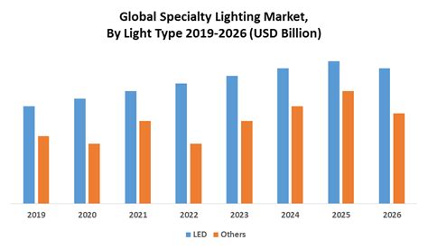 Specialty Lighting Market: Global Industry Analysis and Forecast