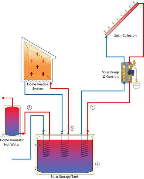 Solar Heating | Solar Space Heating | Solar Radiant Heating | Residential