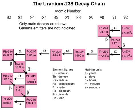 Radioactive Elements On The Periodic Table | Cabinets Matttroy