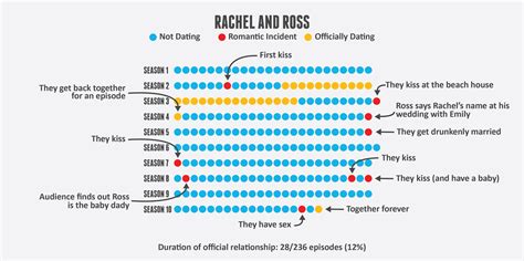 Visualizing Ross and Rachel's Relationship by Episode : r/howyoudoin