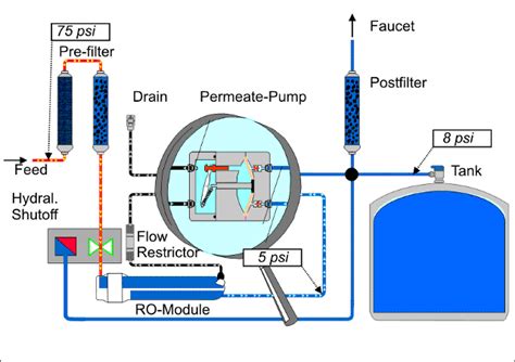 The Permeate Pump