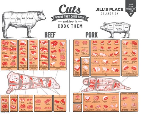 Beef & Pork Color Cuts Chart Poster – Jill's Place Restaurant: Santa ...