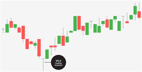 Doji Candlestick Chart Pattern Candlestick Patterns Trading Charts ...