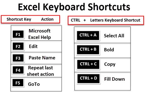 100+ MS Excel Shortcut Keys You Must Know | Educba