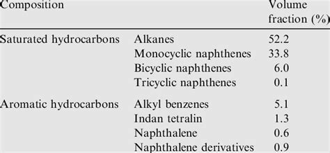 Compositions of Chinese RP-3 kerosene. | Download Table