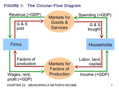 The Circular-Flow Diagram EFM