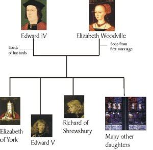 Elizabeth Woodville Family Tree