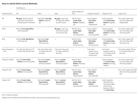 How to Switch Birth Control Methods | AAFP