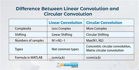 Types of Convolution in MATLAB - The Engineering Projects