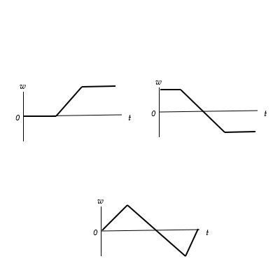 Below are three angular velocity vs. time graphs. For each, draw the ...