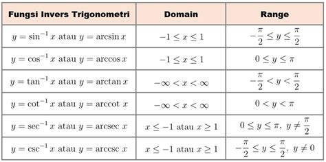 Turunan Fungsi Invers Trigonometri