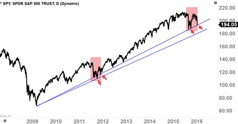 Bullish or Bearish: SPY Chart Facts - Traders Club