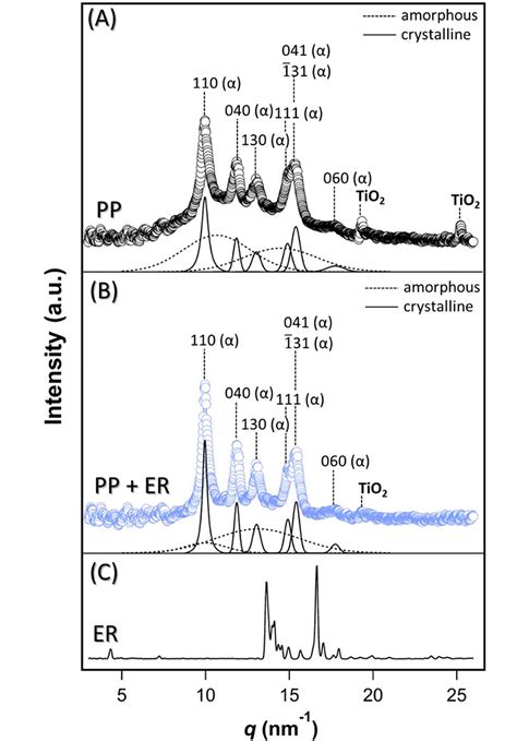 Effects of Erucamide on Fiber “Softness”: Linking Single-Fiber Crystal ...