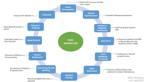 Understanding Healthcare Reimbursement with the Revenue Cycle ...