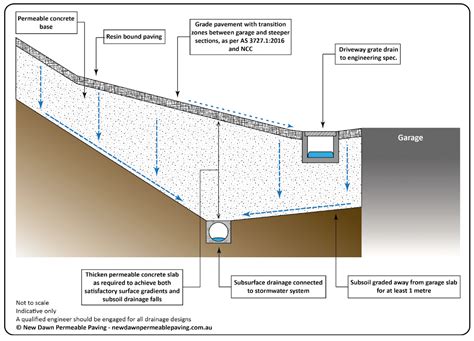 Subsurface Drainage System for Permeable Paving | New Dawn Permeable Paving