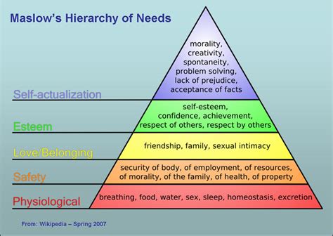 Maslow's Hierarchy Of Needs Printable