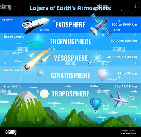 Earth atmosphere layers infographic info chart poster with troposphere ...