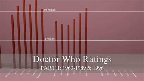 Doctor Who Ratings, Part 1: 1963-1989 & 1996 - YouTube