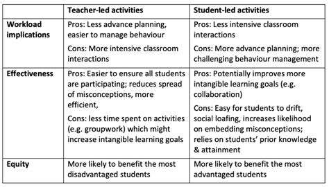 Should we seek to balance teacher-led and student-led lesson activities ...