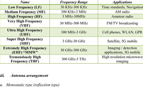 Printable Ham Radio Frequency Band Chart