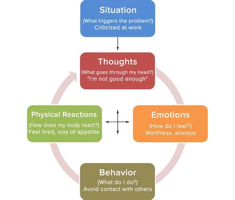 Cognitive Behavioral Therapy