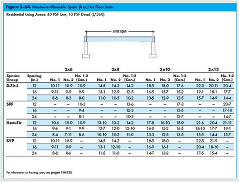 Floor Joist Span Tables Canada | Floor Roma