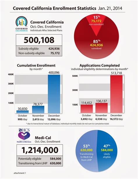 Covered California Daily News: Milestone Enrollment Numbers Released By ...