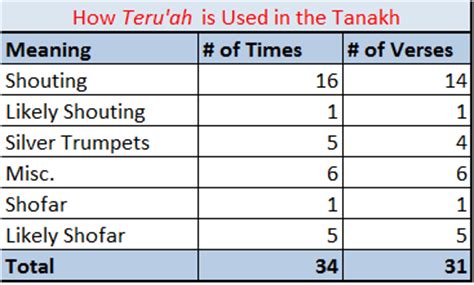 Rosh Hashanah, Yom Teruah, and the Shofar: By the Numbers - A Blue Thread