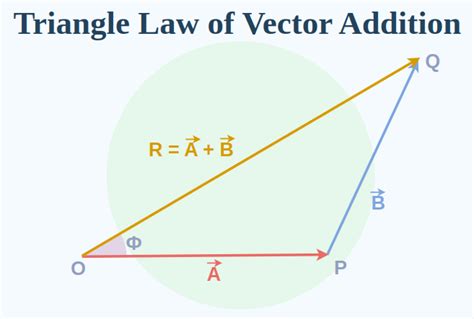 Triangle Law of Vector Addition: Formula, Derivation and Examples