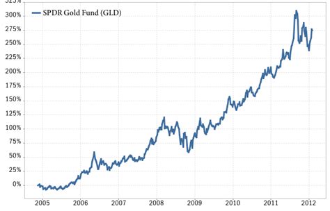 Spdr Gold Shares Etf : Spdr Gold Trust Inventory Remains In A Very ...