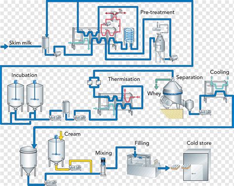 Flow Chart Of Milk Production Process - Design Talk