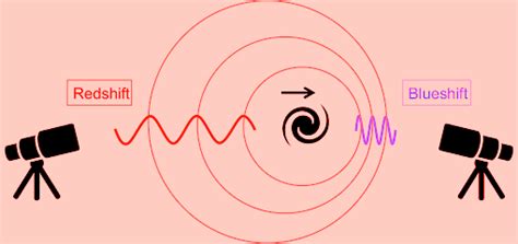 Doppler Effect in Light | Redshift and Blueshift