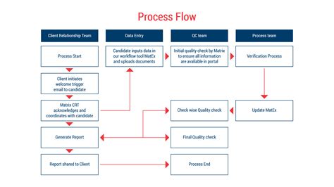 Background Verification Process