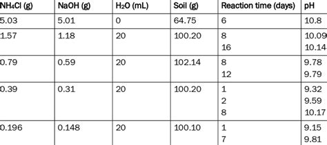 Scoping experiments with NH4Cl/NaOH reaction. | Download Table