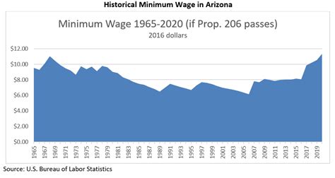 Raising the Minimum Wage to $12 an hour: The Impact of Prop. 206 on ...