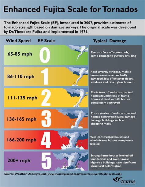 Enhanced Fujita Scale for Tornadoes | Weather science, Tornado, Weather ...