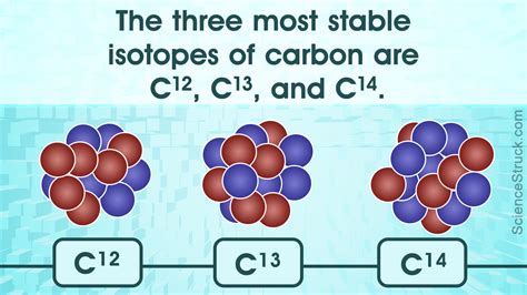 What Carbon Isotope Is Used For Carbon Dating – Telegraph