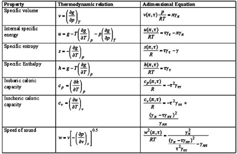 Thermodynamics Formulas