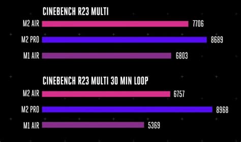 M2 MacBook Air Loses 25% Performance in Sustained Workloads Due to ...