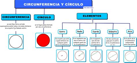 CIRCUNFERENCIA Y CÍRCULO