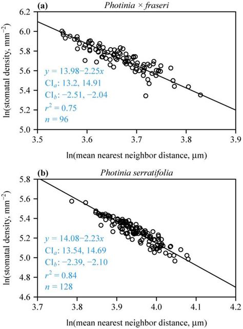 Fitted relationships of leaf stomatal density vs. mean nearest neighbor ...