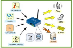 Environment sensors for data center, server room|Weather sensors