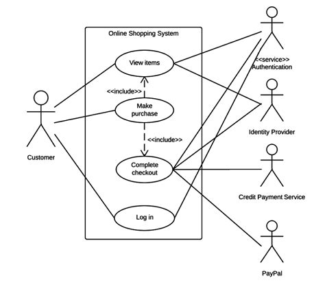 UML Use Case Diagram Tutorial | Lucidchart