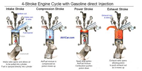 What Is Gasoline Direct Injection