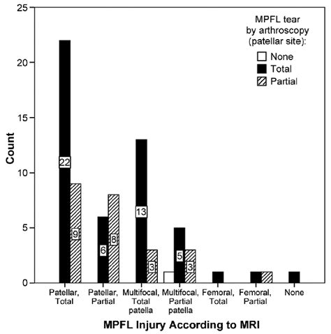 Severity of the medial patellofemoral ligament (MPFL) injury according ...